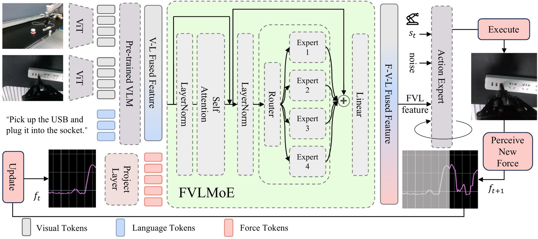 论文图 3：ForceVLA 架构总览