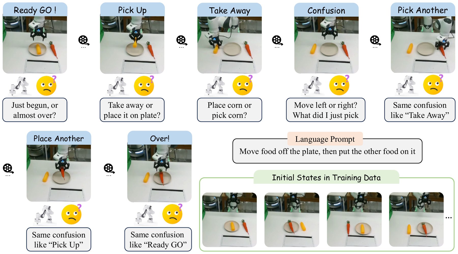 原文图 12：Change Food 任务逐步的记忆依赖