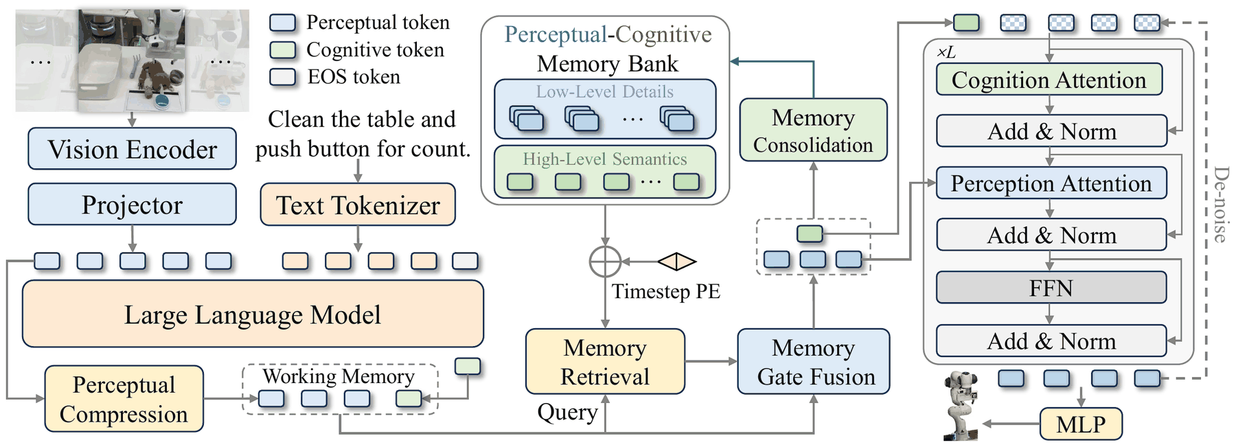 原文图 2：MemoryVLA 总体架构