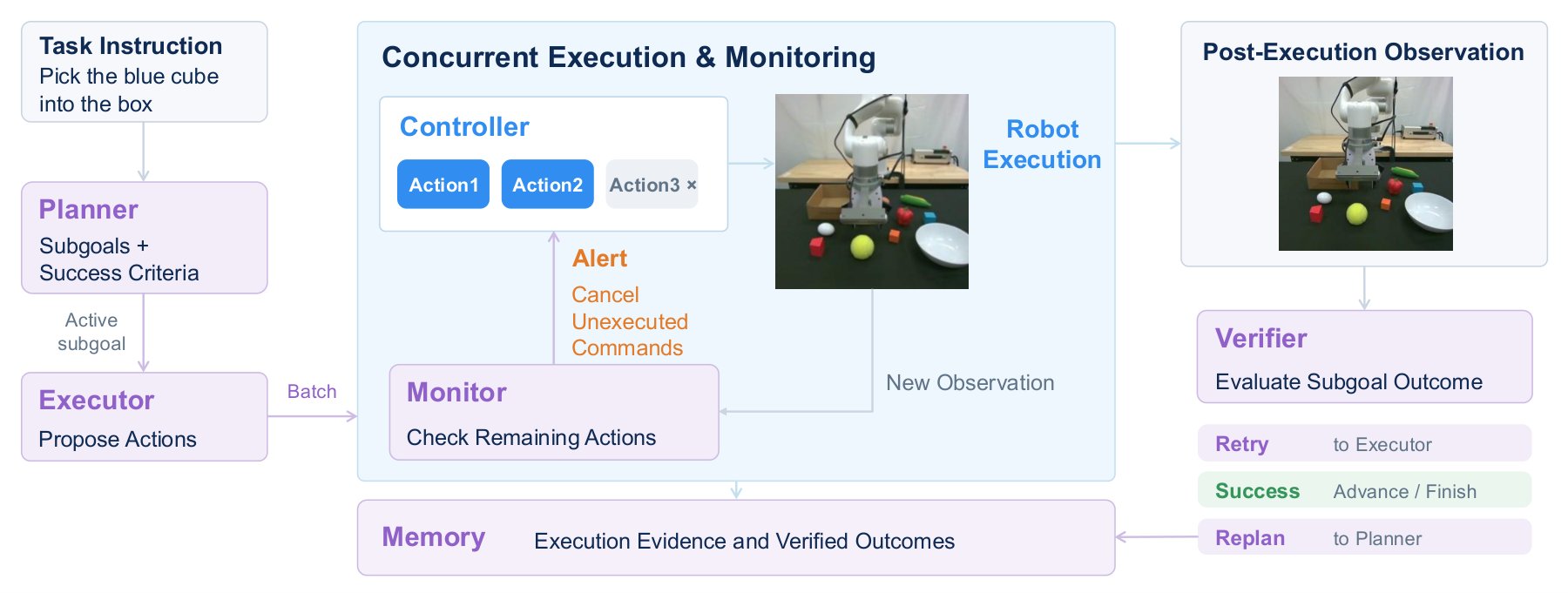 原文图 3：MotorMind 总览，Planner、Executor、Controller、Monitor、Verifier、Memory 之间的数据流