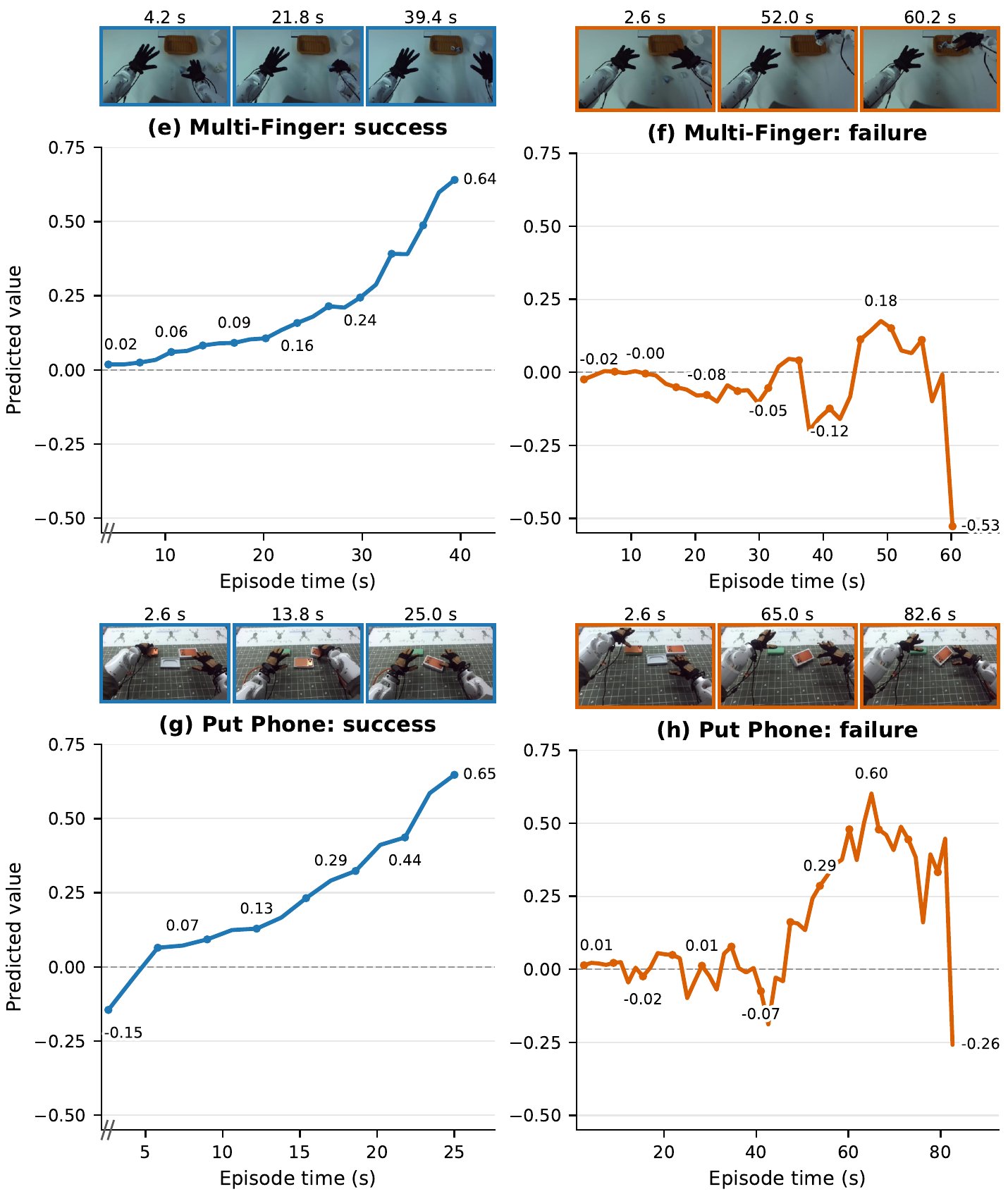 预测任务进度：Multi-Finger 和 Put Phone