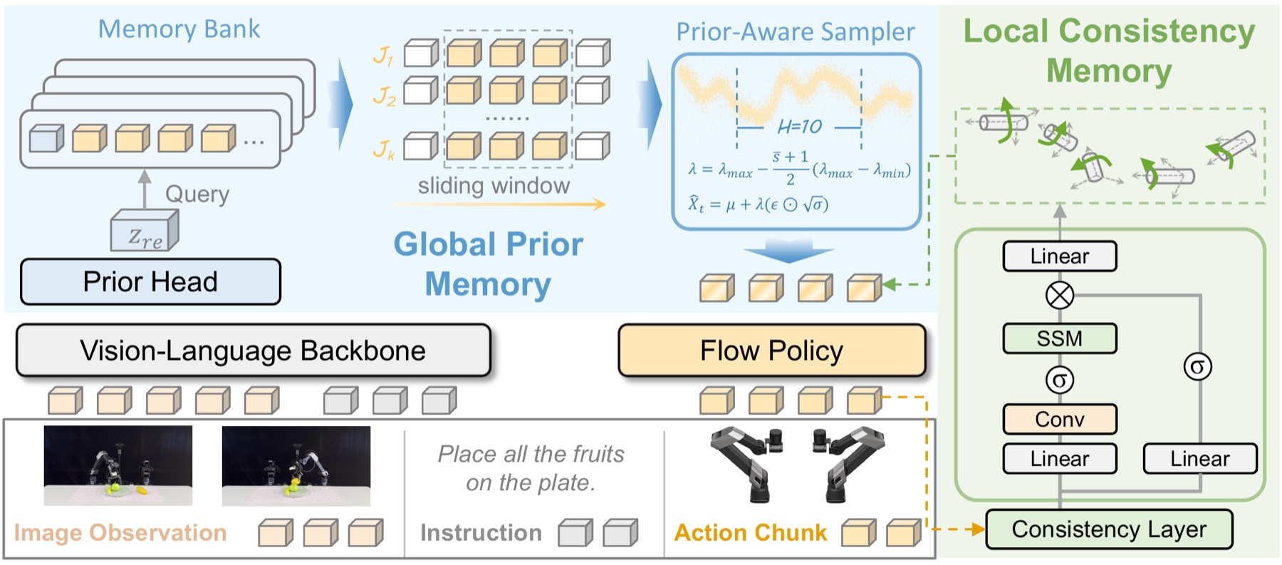 原文图 2：OptimusVLA 框架，左上为 Prior Head、Memory Bank 与滑动窗口，中上为 Prior-Aware Sampler，右侧为 Local Consistency Memory，下方为 VLM 主干与 Flow Policy