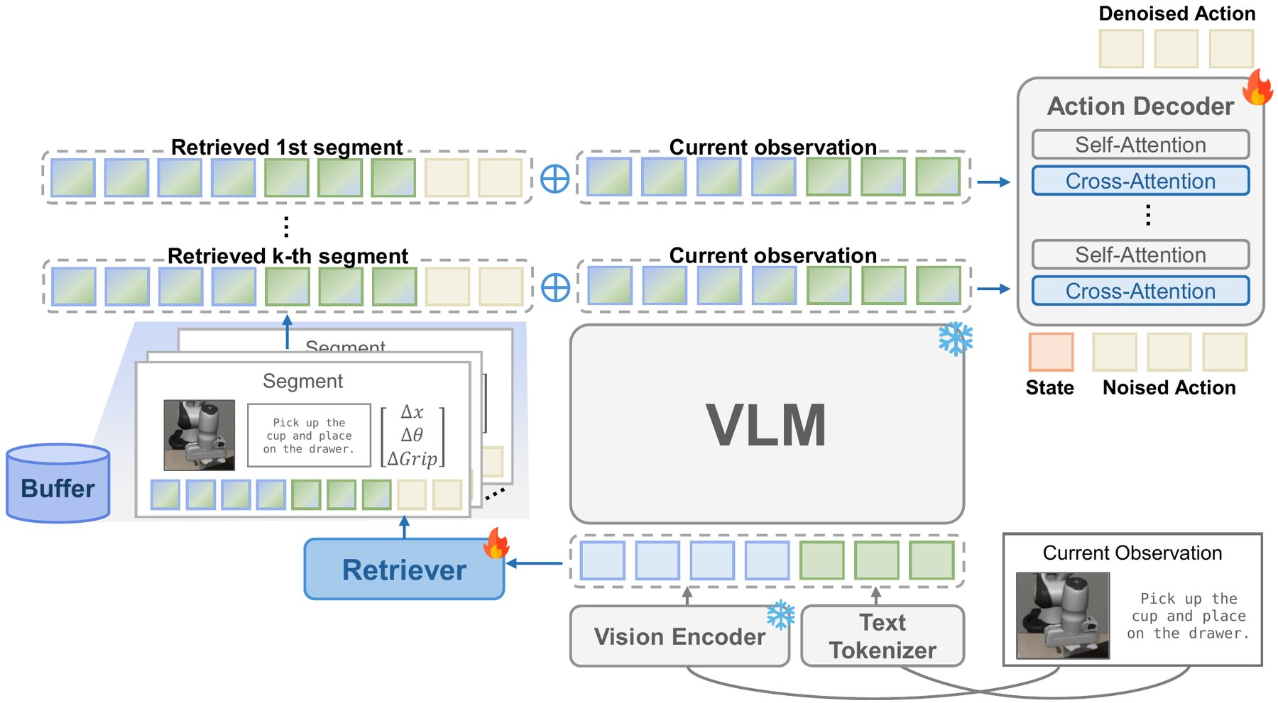 原文图 2：RA-VLA 总览，buffer、检索器、冻结 VLM 与动作解码器