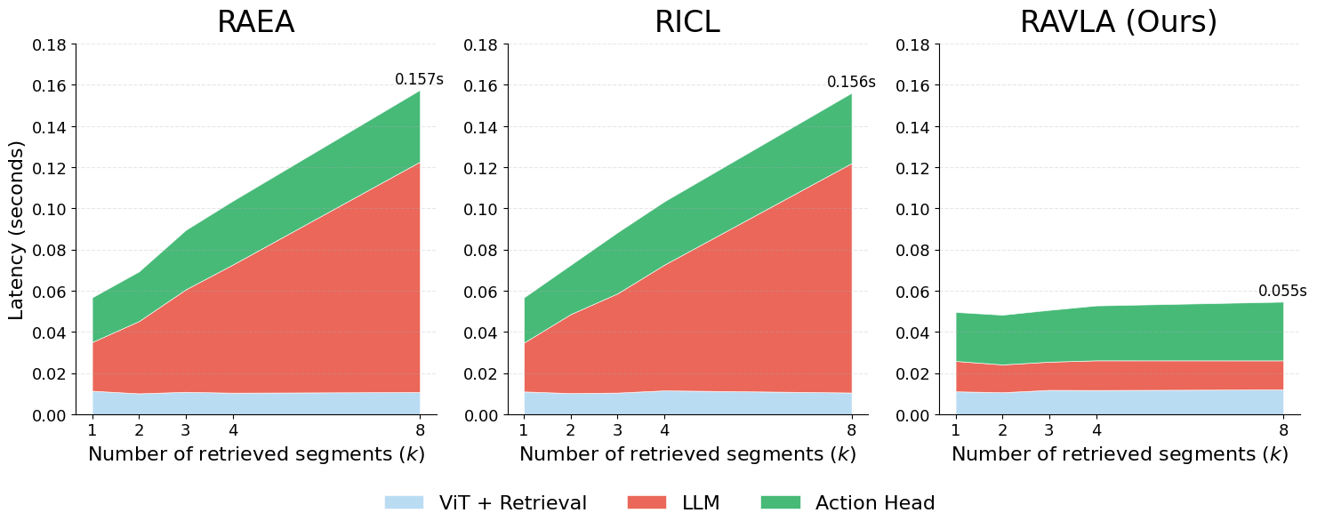 原文图 11：RAEA、RICL、RA-VLA 的延迟随检索片段数 k 的变化，按 ViT+检索、LLM、动作头分解