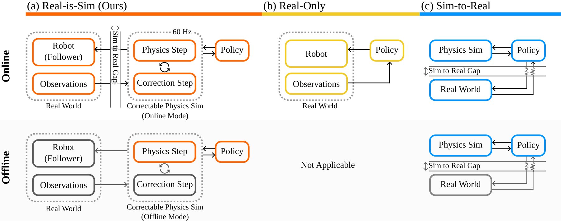 原文图 3：Real-is-Sim、Real-Only、Sim-to-Real 三种范式的在线与离线模式