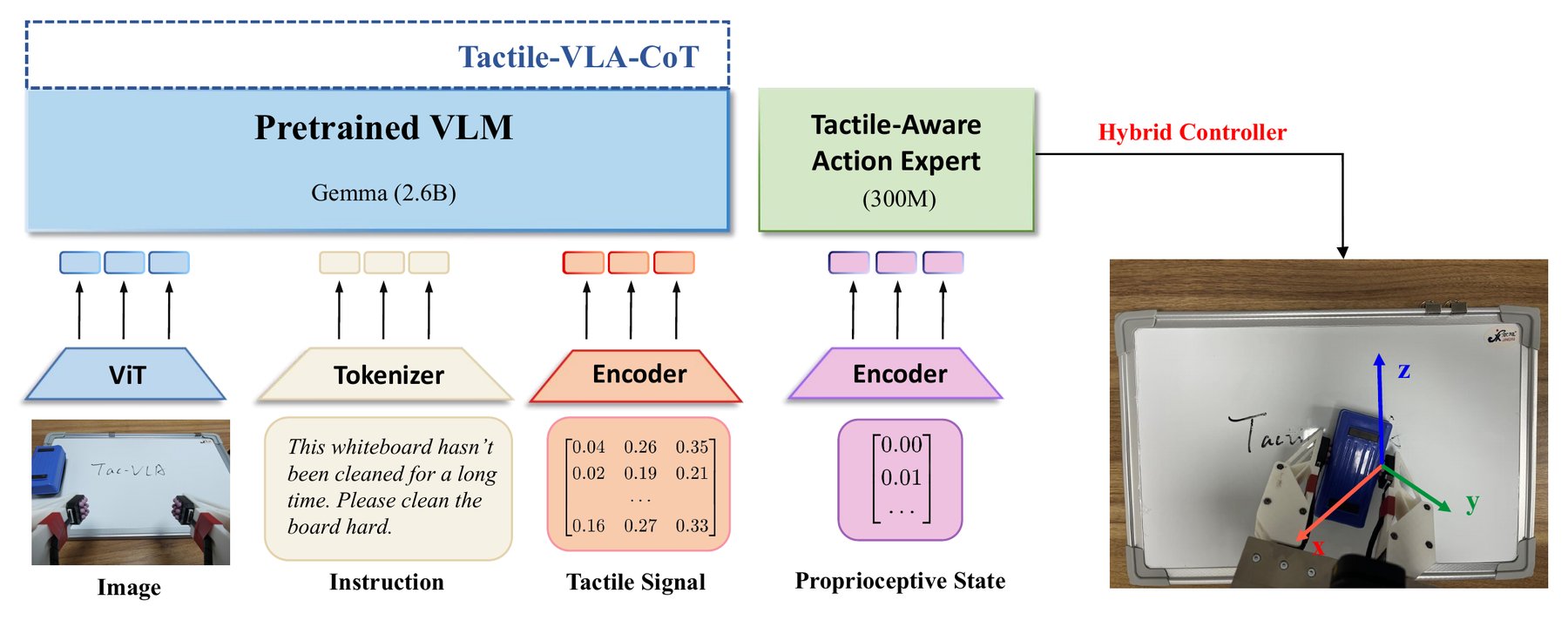 原文 Figure 2：Tactile-VLA 架构图。图像、指令、触觉信号、本体状态分别编码，前三者进入 Gemma 2.6B，动作专家 300M 输出给混合控制器。