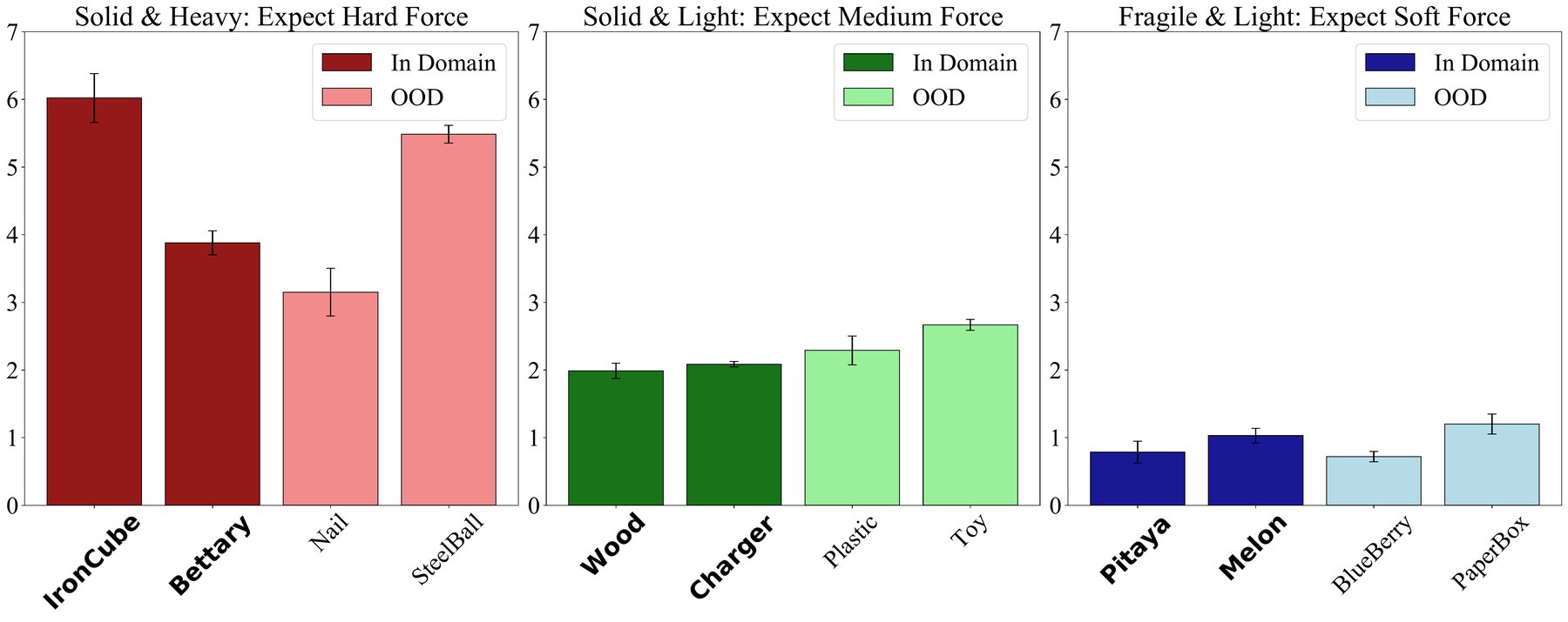 原文 Figure 6：三栏柱状图，分别是硬且重、硬且轻、易碎且轻三类物体的抓取力，深色为训练内物体，浅色为没见过的物体。