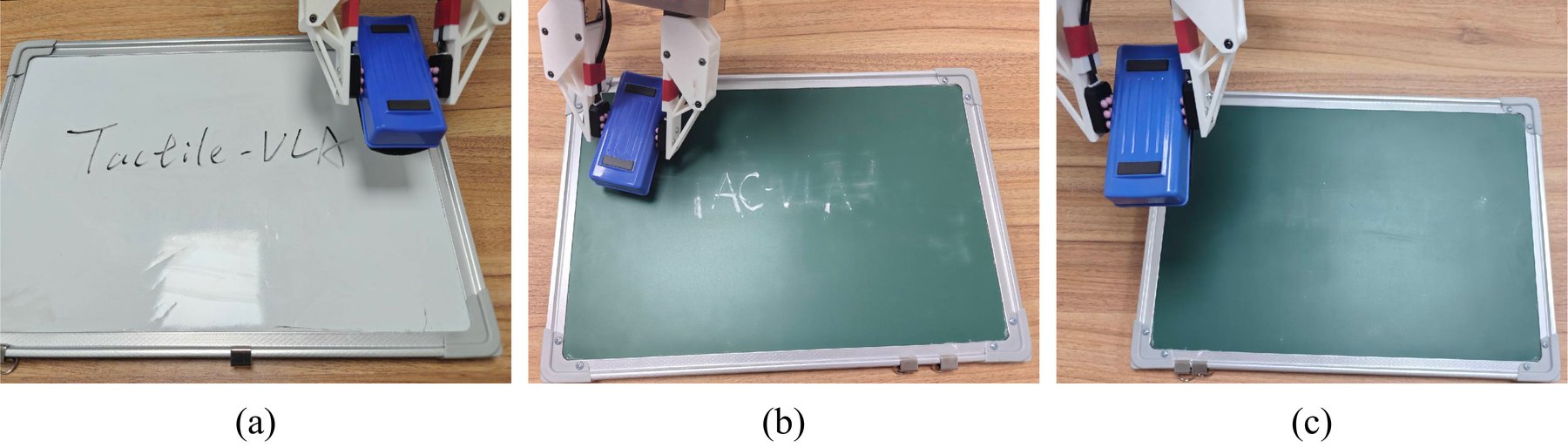 原文 Figure 7：(a) 擦白板上的 Tactile-VLA 字样；(b) 黑板上初次擦拭后粉笔字仍在；(c) 加力后黑板擦干净。