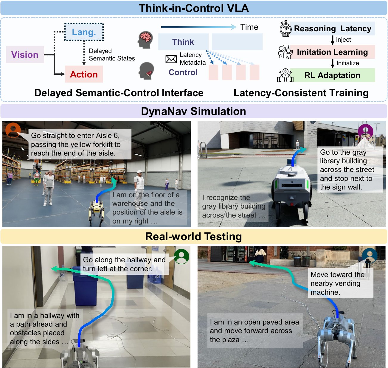 原文图 1：TIC-VLA 的两项设计、DynaNav 仿真示例和真机示例